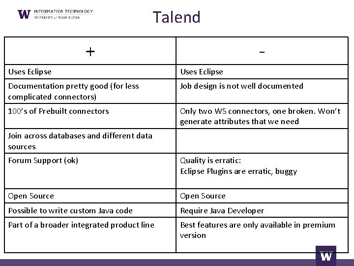 Talend + - Uses Eclipse Documentation pretty good (for less complicated connectors) Job design