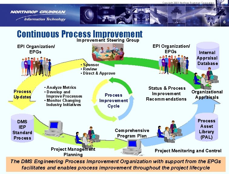 Copyright 2003 Northrop Grumman Corporation 6 Continuous Process Improvement Steering Group EPI Organization/ EPGs