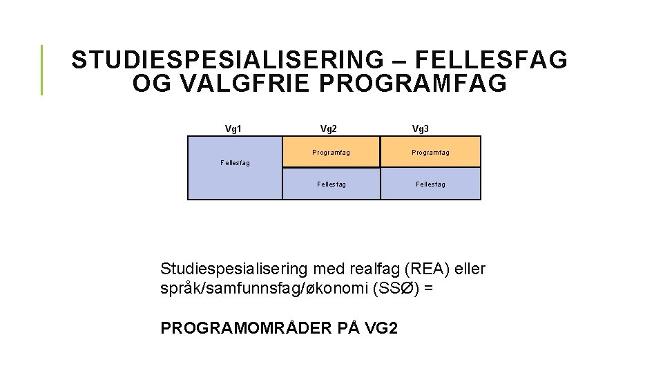 STUDIESPESIALISERING – FELLESFAG OG VALGFRIE PROGRAMFAG Vg 1 Vg 2 Vg 3 Programfag Fellesfag