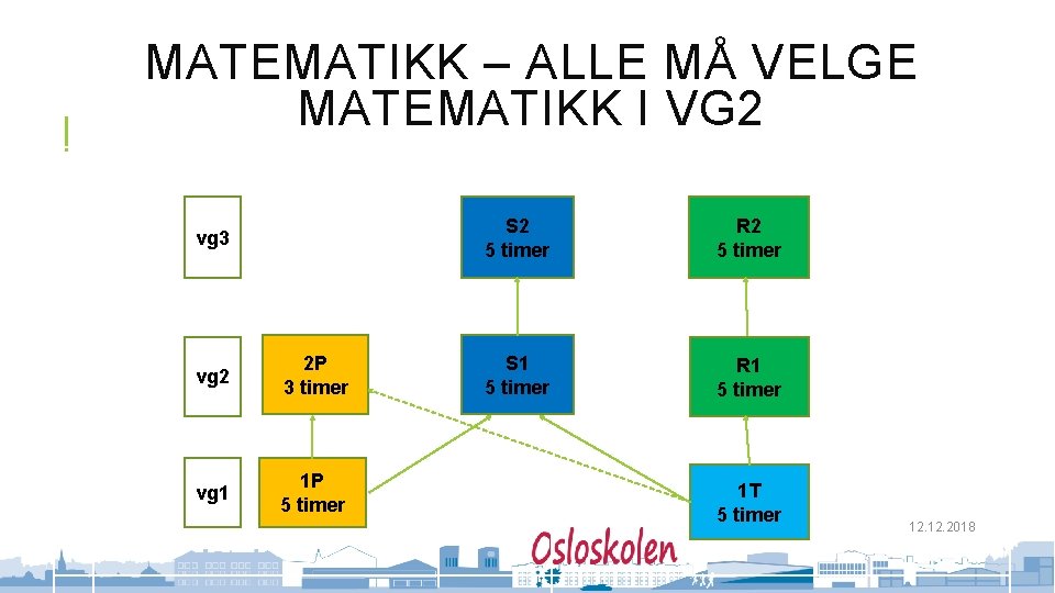 MATEMATIKK – ALLE MÅ VELGE MATEMATIKK I VG 2 vg 3 vg 2 2