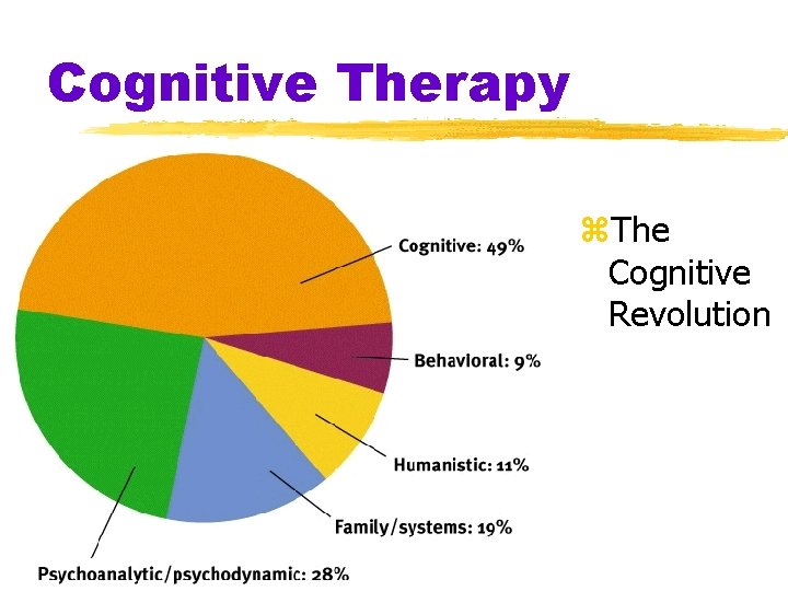 Cognitive Therapy z. The Cognitive Revolution 