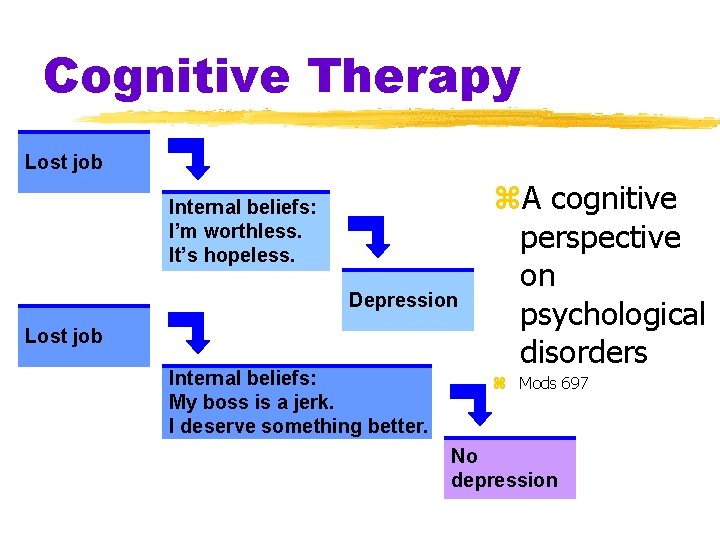 Cognitive Therapy Lost job Internal beliefs: I’m worthless. It’s hopeless. Depression Lost job Internal