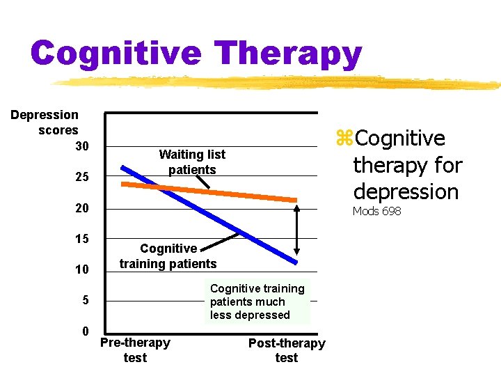 Cognitive Therapy Depression scores 30 25 z. Cognitive therapy for depression Waiting list patients