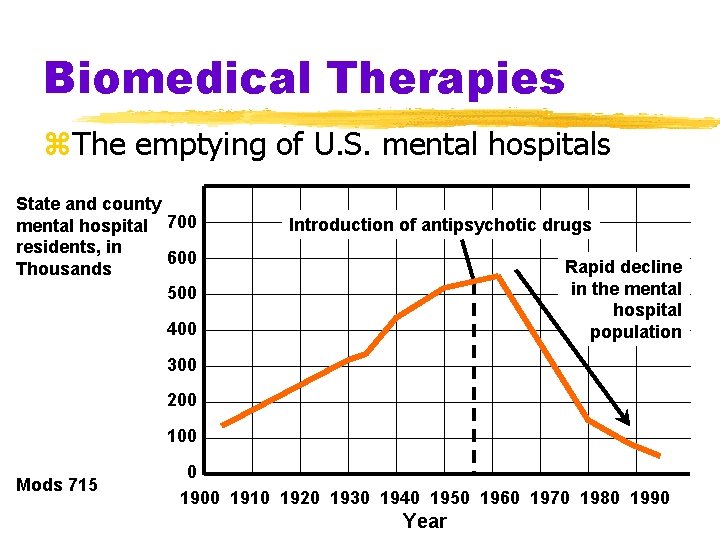 Biomedical Therapies z. The emptying of U. S. mental hospitals State and county mental