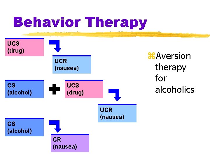 Behavior Therapy UCS (drug) z. Aversion therapy for alcoholics UCR (nausea) CS (alcohol) UCS
