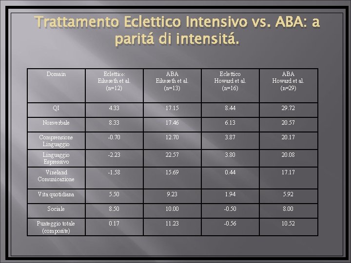 Trattamento Eclettico Intensivo vs. ABA: a paritá di intensitá. Domain Ecletti co: Eikeseth et