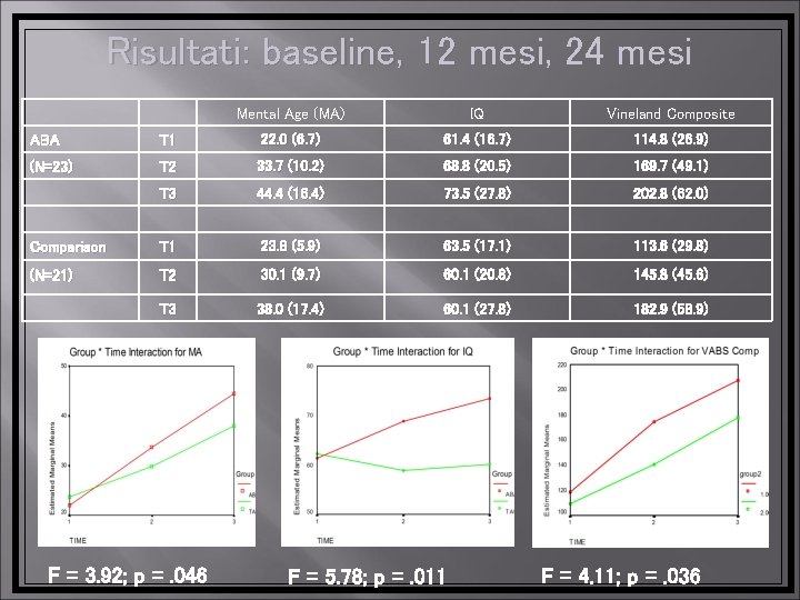 Risultati: baseline, 12 mesi, 24 mesi Mental Age (MA) IQ Vineland Composite ABA T