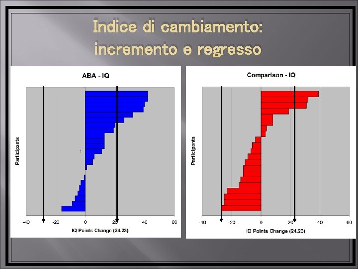 Indice di cambiamento: incremento e regresso 