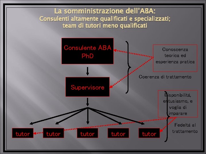 La somministrazione dell’ABA: Consulenti altamente qualificati e specializzati; team di tutori meno qualificati Consulente