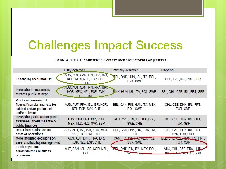 Challenges Impact Success 