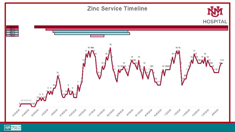 Zinc Service Timeline Zinc 1 Zinc 2 Zinc 3 Zinc 4 Zinc 5 19
