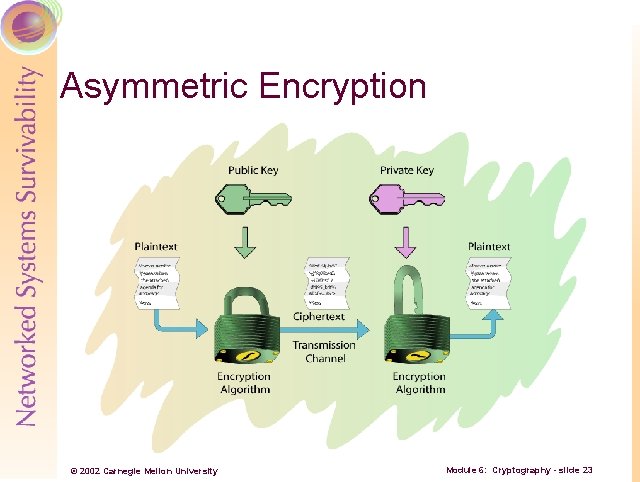 Asymmetric Encryption © 2002 Carnegie Mellon University Module 6: Cryptography - slide 23 
