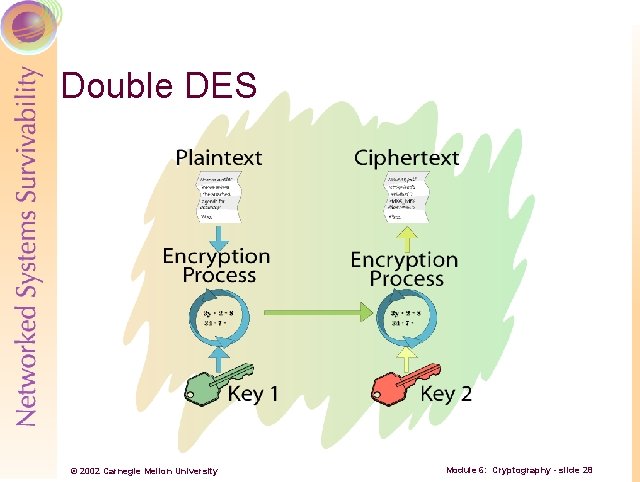 Double DES © 2002 Carnegie Mellon University Module 6: Cryptography - slide 28 