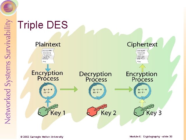 Triple DES © 2002 Carnegie Mellon University Module 6: Cryptography - slide 30 