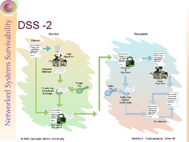 DSS -2 © 2002 Carnegie Mellon University Module 6: Cryptography - slide 45 