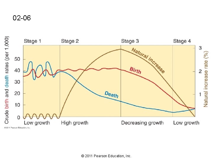 02 -06 © 2011 Pearson Education, Inc. 