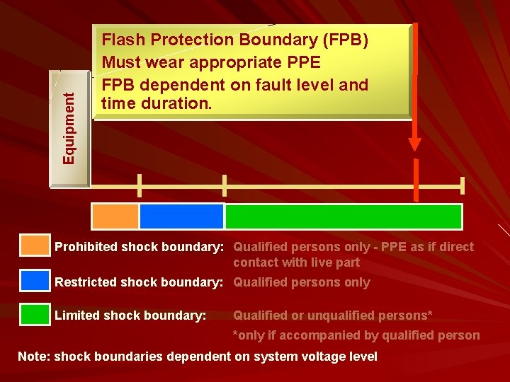 Equipment Flash Protection Boundary (FPB) Must wear appropriate PPE FPB dependent on fault level