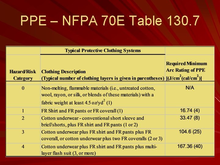 PPE – NFPA 70 E Table 130. 7 
