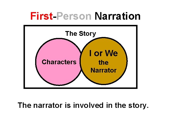 First-Person Narration The Story I or We Characters the Narrator The narrator is involved