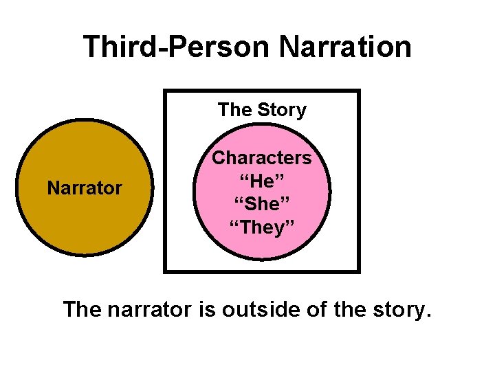 Third-Person Narration The Story Narrator Characters “He” “She” “They” The narrator is outside of