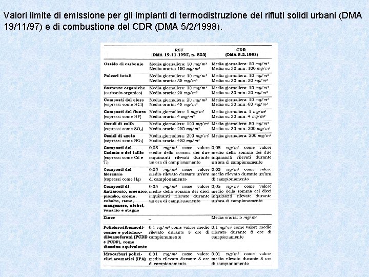 Valori limite di emissione per gli impianti di termodistruzione dei rifiuti solidi urbani (DMA