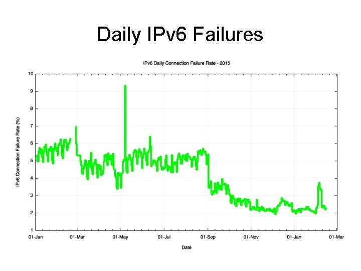 Daily IPv 6 Failures 