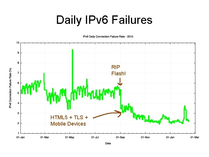 Daily IPv 6 Failures RIP Flash! HTML 5 + TLS + Mobile Devices 