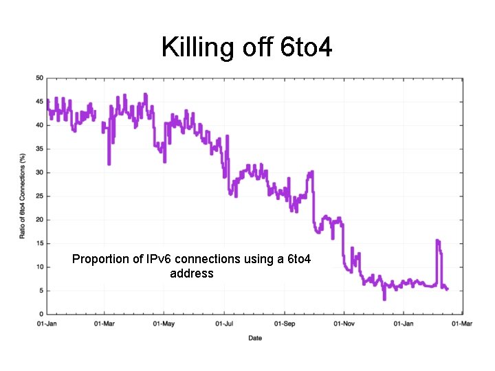 Killing off 6 to 4 Proportion of IPv 6 connections using a 6 to