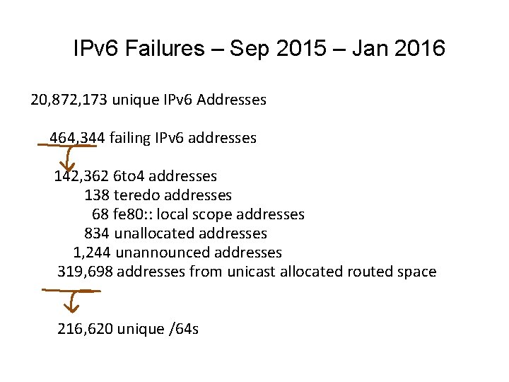 IPv 6 Failures – Sep 2015 – Jan 2016 20, 872, 173 unique IPv