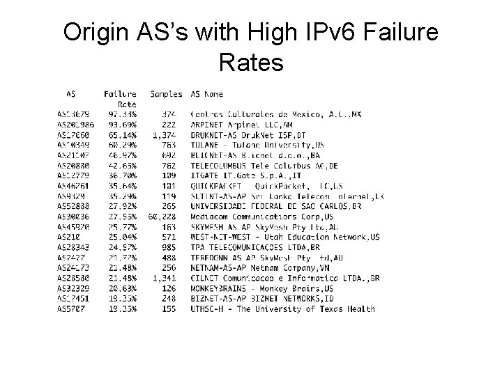 Origin AS’s with High IPv 6 Failure Rates 