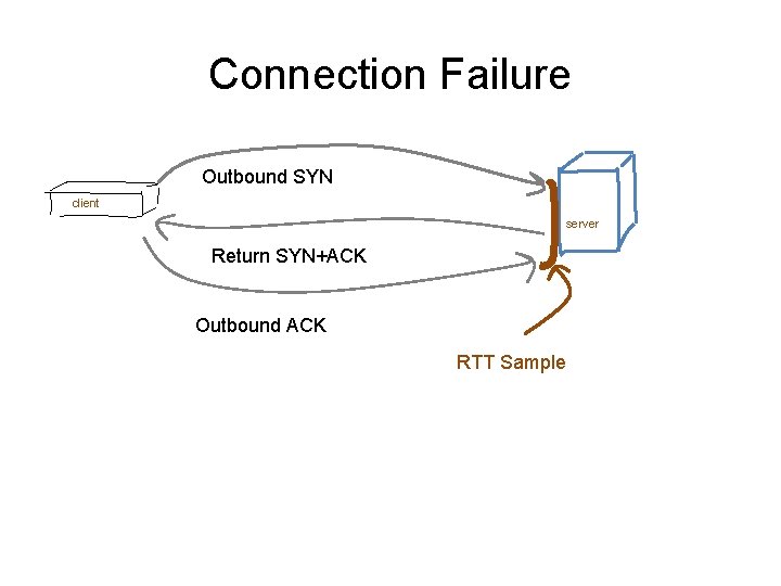 Connection Failure Outbound SYN client server Return SYN+ACK Outbound ACK RTT Sample 