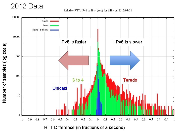 Number of samples (log scale) 2012 Data IPv 6 is faster 6 to 4