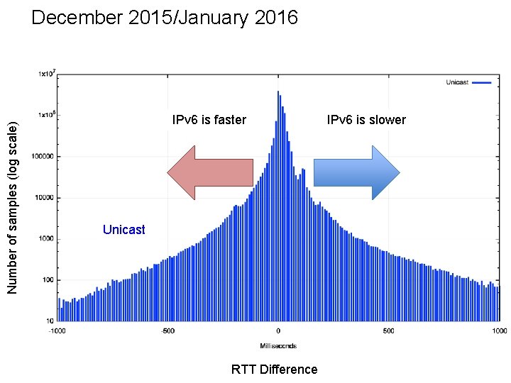 Number of samples (log scale) December 2015/January 2016 IPv 6 is faster Unicast RTT