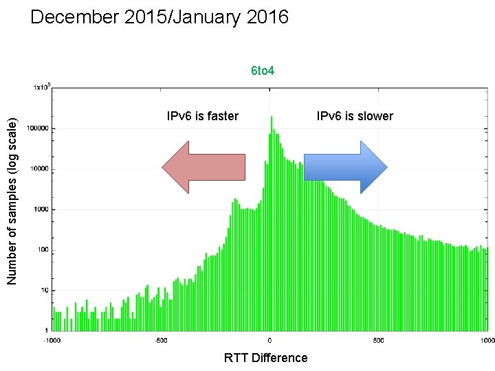 December 2015/January 2016 Number of samples (log scale) 6 to 4 IPv 6 is