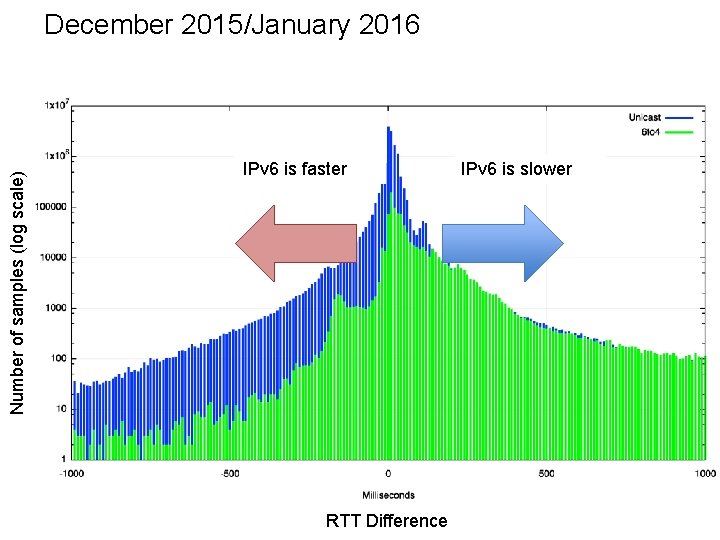 Number of samples (log scale) December 2015/January 2016 IPv 6 is faster RTT Difference