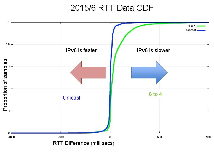2015/6 RTT Data CDF Proportion of samples IPv 6 is faster Unicast RTT Difference