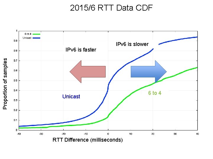 2015/6 RTT Data CDF Proportion of samples IPv 6 is faster IPv 6 is