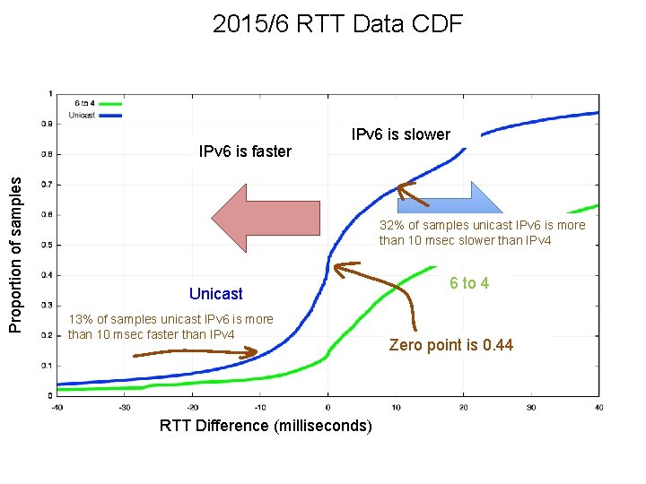 2015/6 RTT Data CDF Proportion of samples IPv 6 is faster IPv 6 is