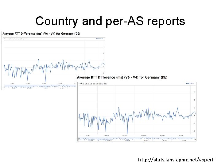 Country and per-AS reports http: //stats. labs. apnic. net/v 6 perf 