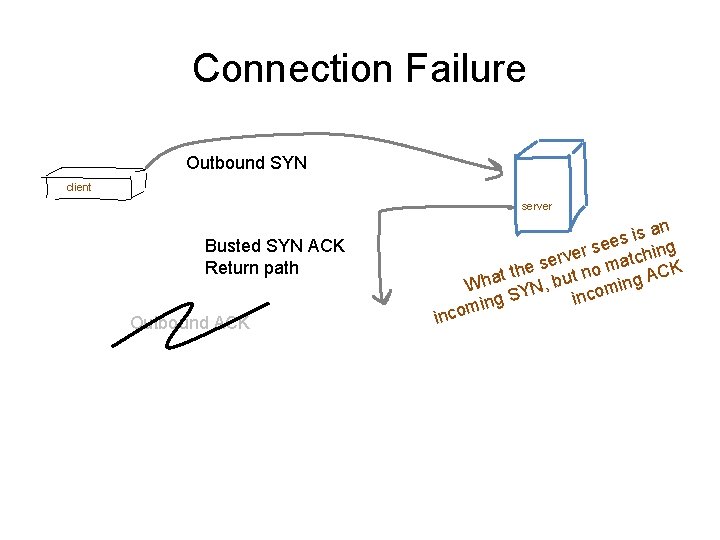 Connection Failure Outbound SYN client server Busted SYN ACK Return path Outbound ACK an