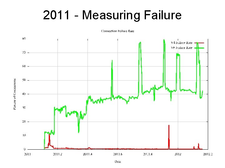 2011 - Measuring Failure 