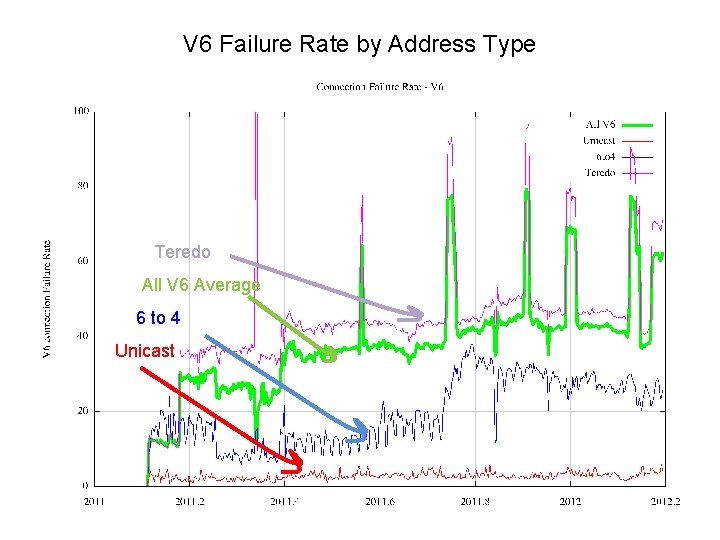 V 6 Failure Rate by Address Type Teredo All V 6 Average 6 to