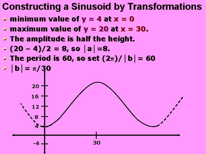 Constructing a Sinusoid by Transformations minimum value of y = 4 at x =