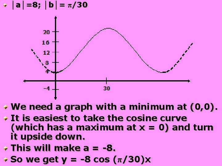 │a│=8; │b│= π/30 We need a graph with a minimum at (0, 0). It
