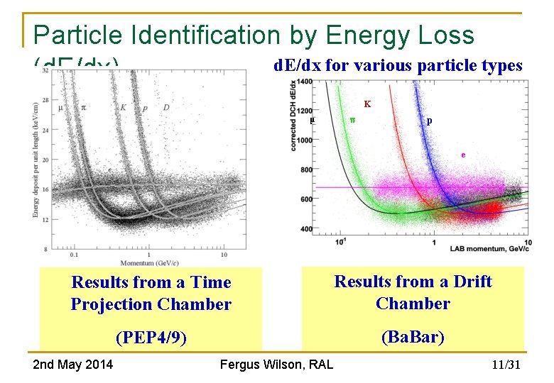 Particle Identification by Energy Loss d. E/dx for various particle types (d. E/dx) K