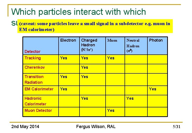 Which particles interact with which (caveat: some particles leave a small signal in a