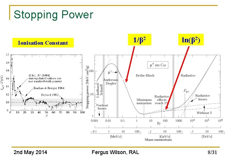 Stopping Power Ionisation Constant 2 nd May 2014 1/β 2 Fergus Wilson, RAL ln(β