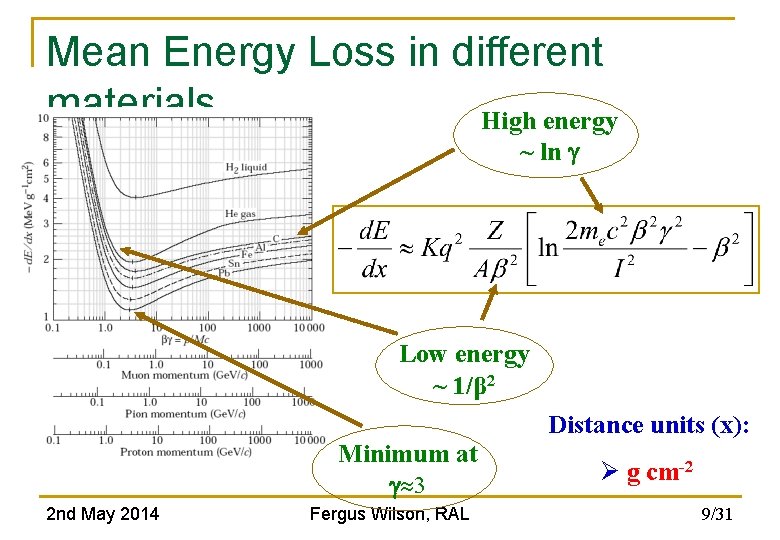 Mean Energy Loss in different materials High energy ~ ln Low energy ~ 1/β