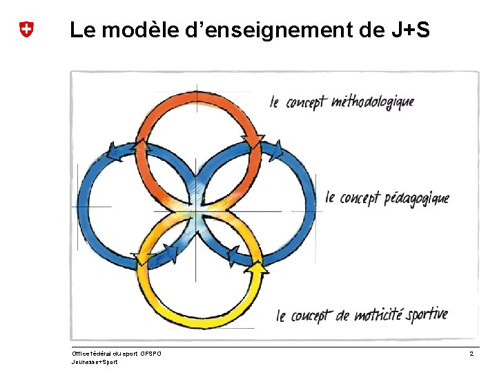 Le modèle d’enseignement de J+S Office fédéral du sport OFSPO Jeunesse+Sport 2 