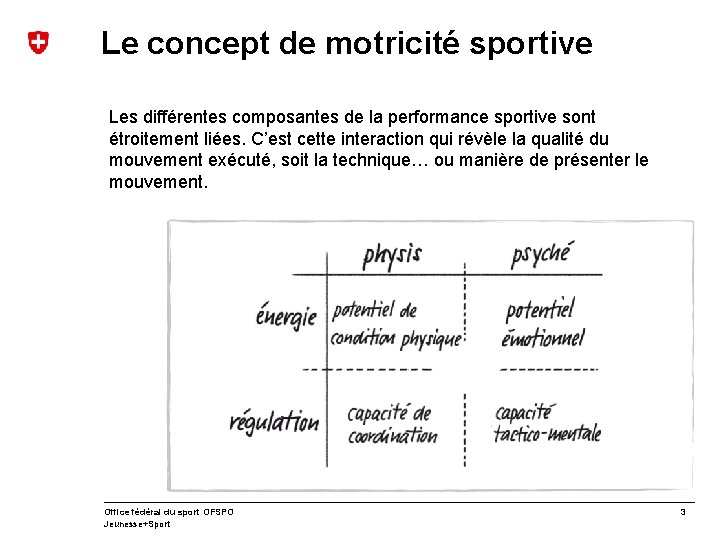 Le concept de motricité sportive Les différentes composantes de la performance sportive sont étroitement